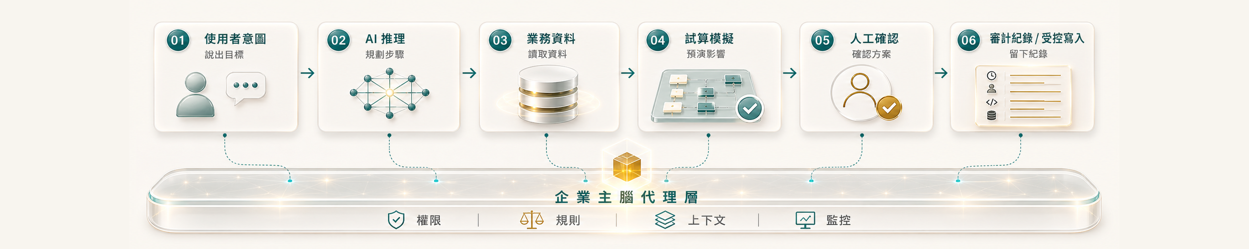 企業主腦從使用者意圖到受控寫入與完整紀錄的流程原理圖