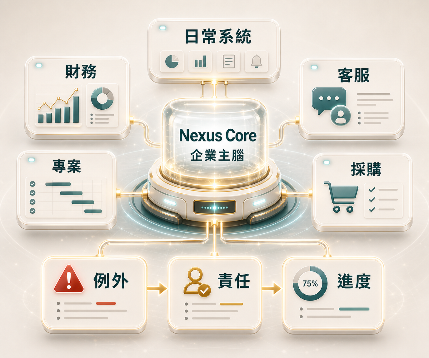 Nexus Core 接在日常企業系統背後,巡檢例外、分派責任並回收進度的示意圖