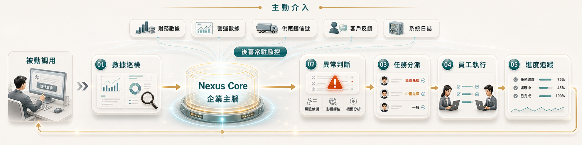 Nexus Core 企業主腦從被動調用到主動介入的企業營運監控圖